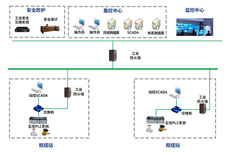 别让SCADA变成“开放控制系统”