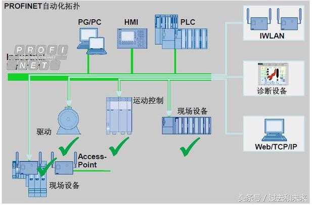 什么是工业现场总线？别被术语唬住