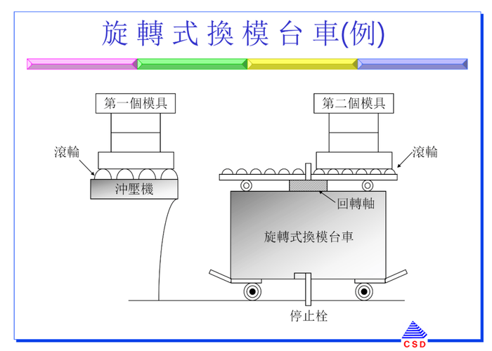 快速换模内外部作业转换示意图