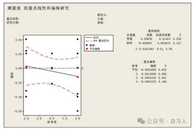 测量系统分析偏倚和线性示意图