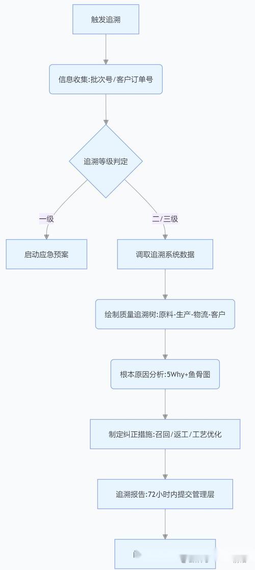 工业区块链轴承钢管质量追溯流程