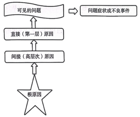 我的RCA信条：永远怀疑自己找到了根因