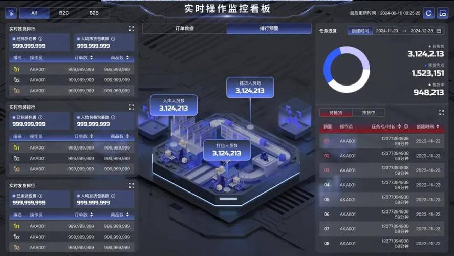 WMS系统压力测试监控界面 大屏数据跳动