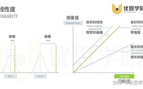 测量系统分析（MSA）：别再被GR&R报告忽悠了