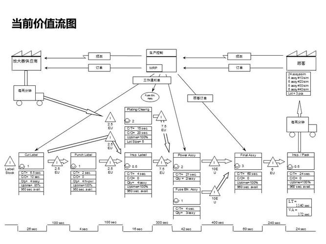 VSM画完之后，然后呢？