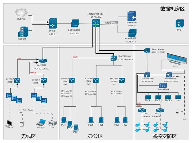 Profinet网络交换机配置界面拓扑诊断图