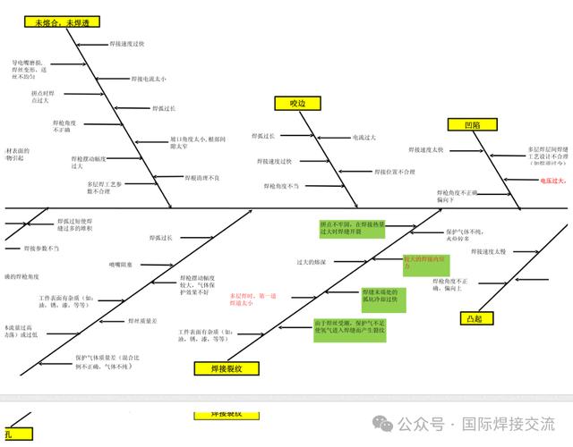 鱼骨图分析生产线焊接缺陷现场