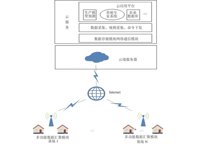 工业雾计算架构层级示意图 设备层 雾节点 云平台