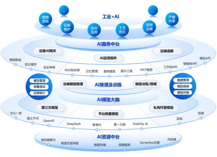 四、未来:边缘智能与行业大模型