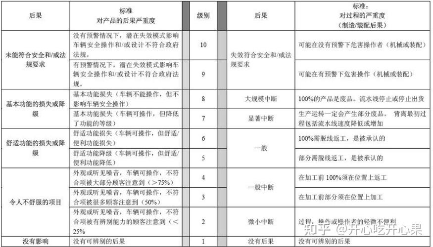 FMEA严重度评分表汽车行业案例