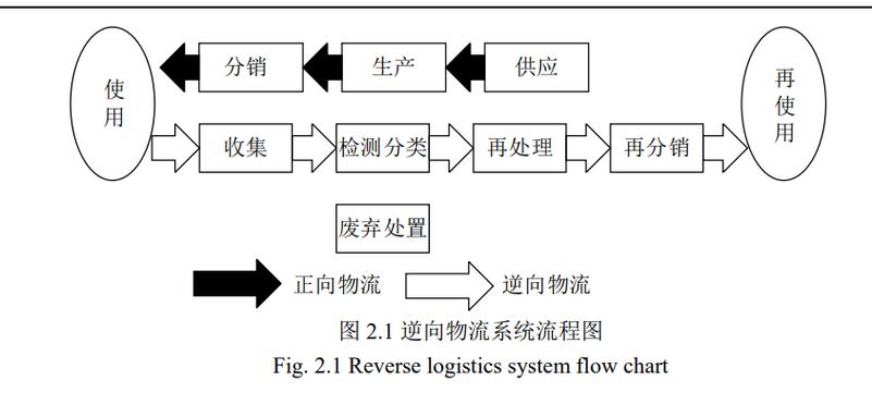 工业再制造逆向物流回收流程图