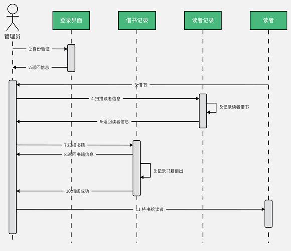 Profinet IRT 运动控制时序图