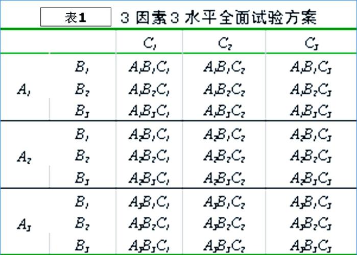 田口方法参数设计正交表L9实验布局示意图