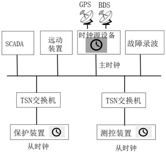 TSN时间感知整形器工作原理示意图