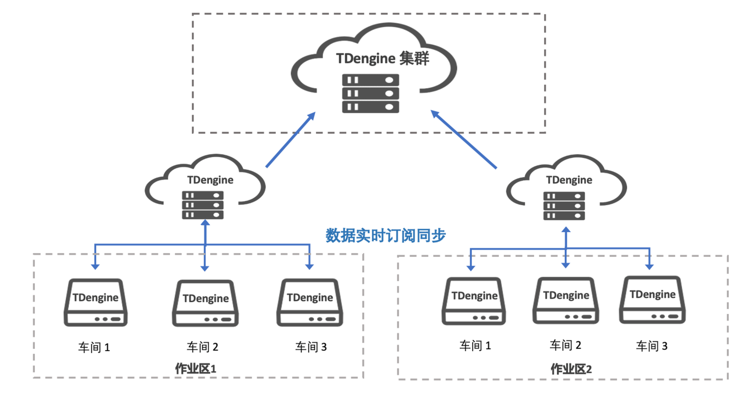智能制造边缘计算与云协同架构图