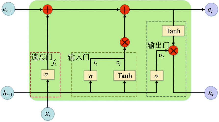 基于LSTM的剩余寿命预测网络结构示意图