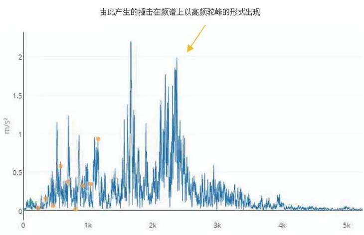 轴承振动分析频谱图故障频率