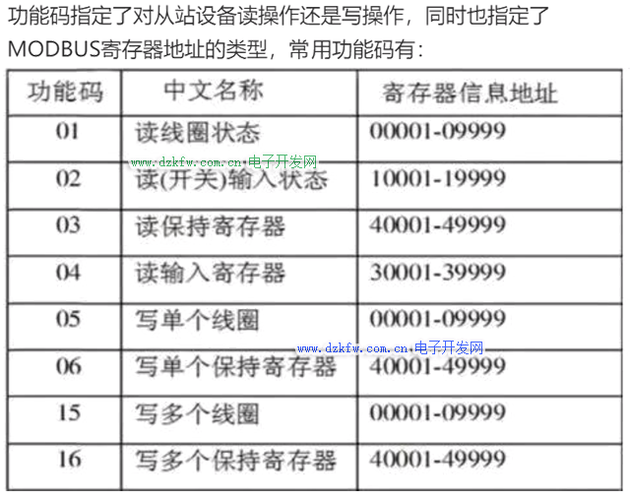 Modbus寄存器地址与功能码映射示意图