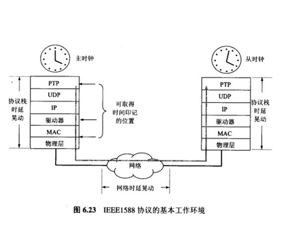 EtherNet/IP CIP Sync时钟同步原理图