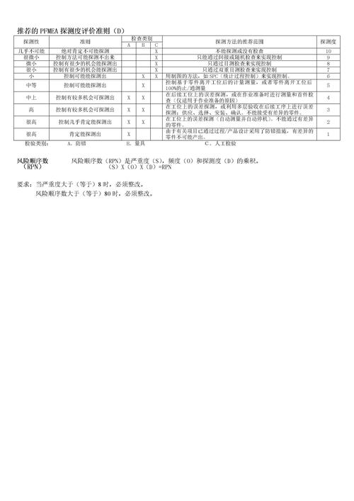 制造业PFMEA探测度评分标准实例