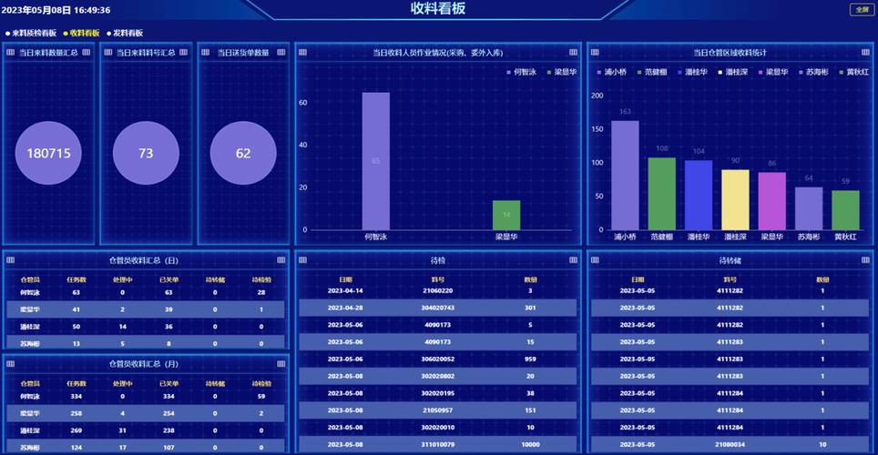 制造业WMS库龄分析仪表板截图