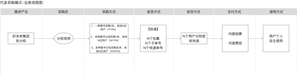 复盘｜集采系统的整体设计方法