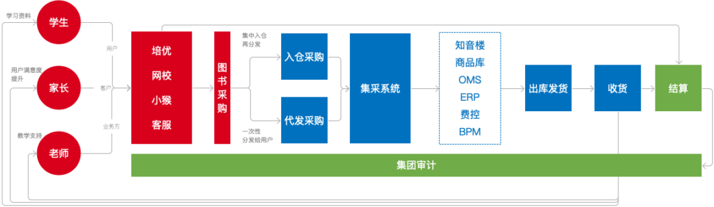 复盘｜集采系统的整体设计方法