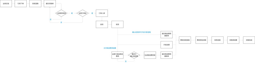 复盘｜集采系统的整体设计方法