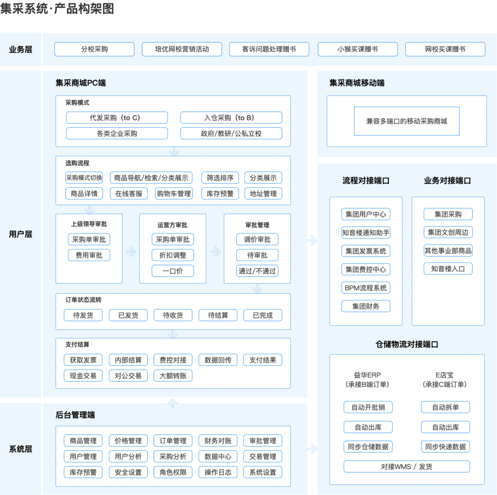 复盘｜集采系统的整体设计方法
