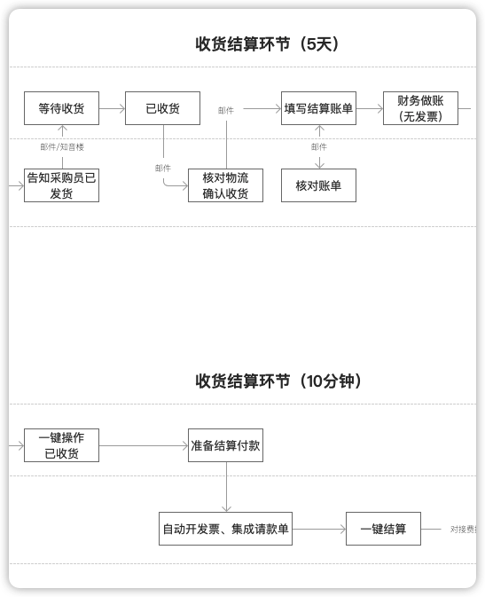 复盘｜集采系统的整体设计方法