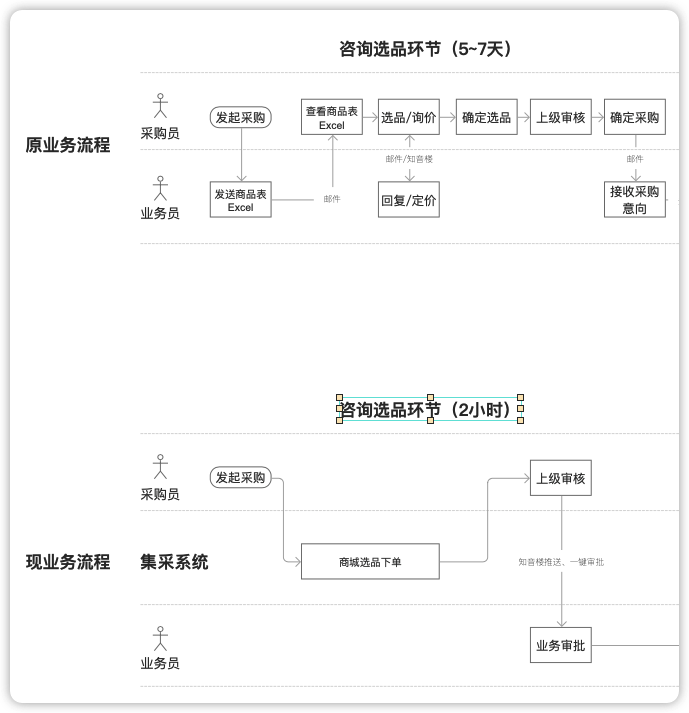 复盘｜集采系统的整体设计方法