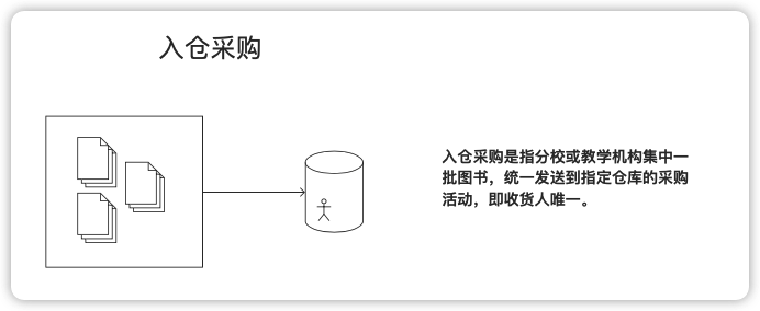 复盘｜集采系统的整体设计方法